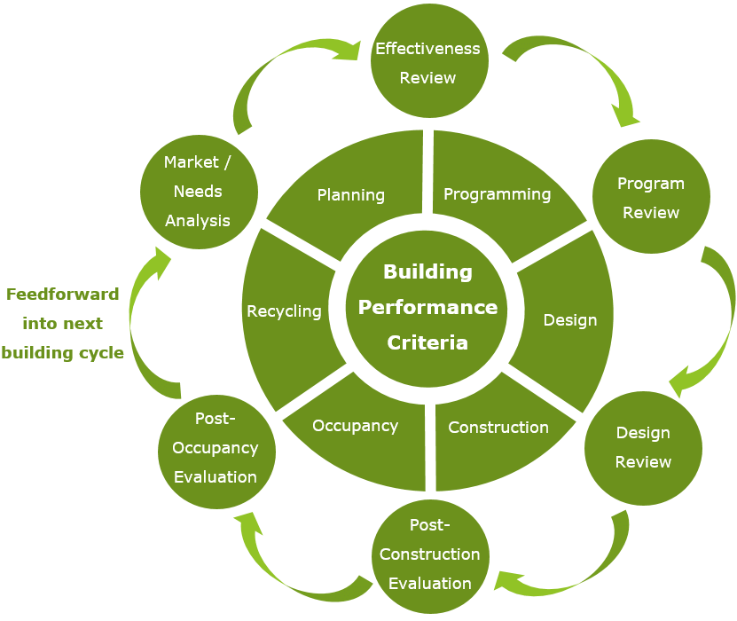 Team building performance evaluation